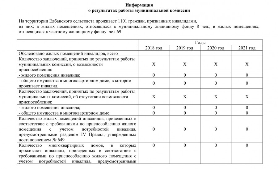 Заключение о возможности приспособления жилого помещения инвалида образец